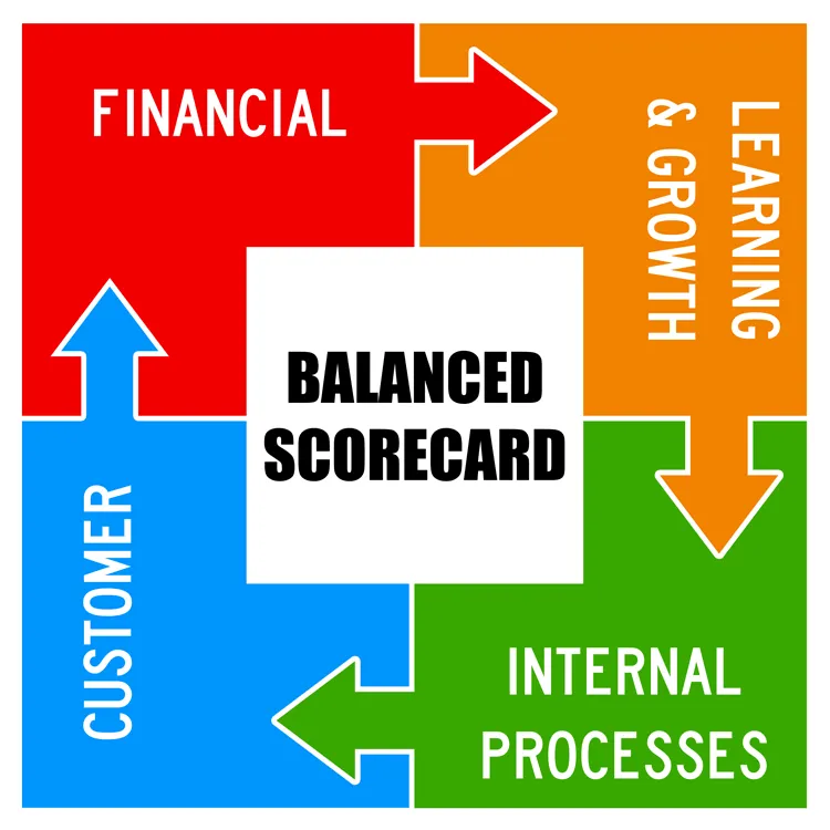 Balanced Scorecard-Framework