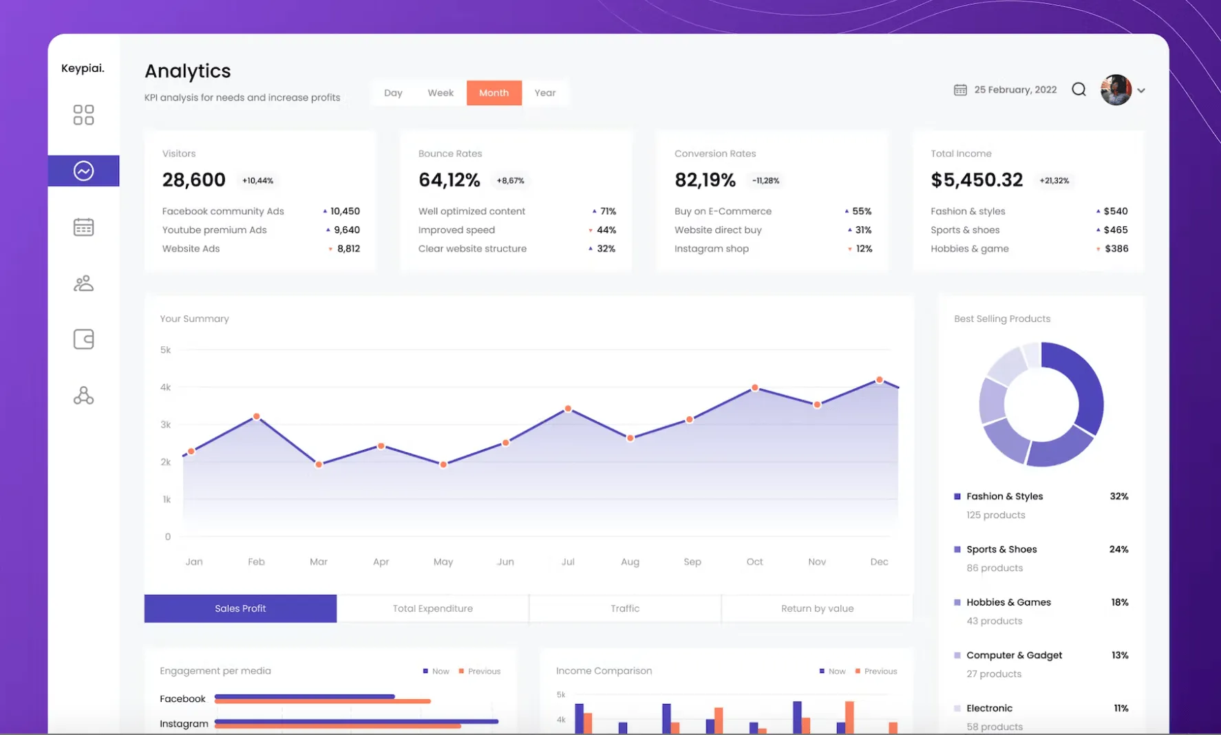 Tableau de bord d'analyse de site web