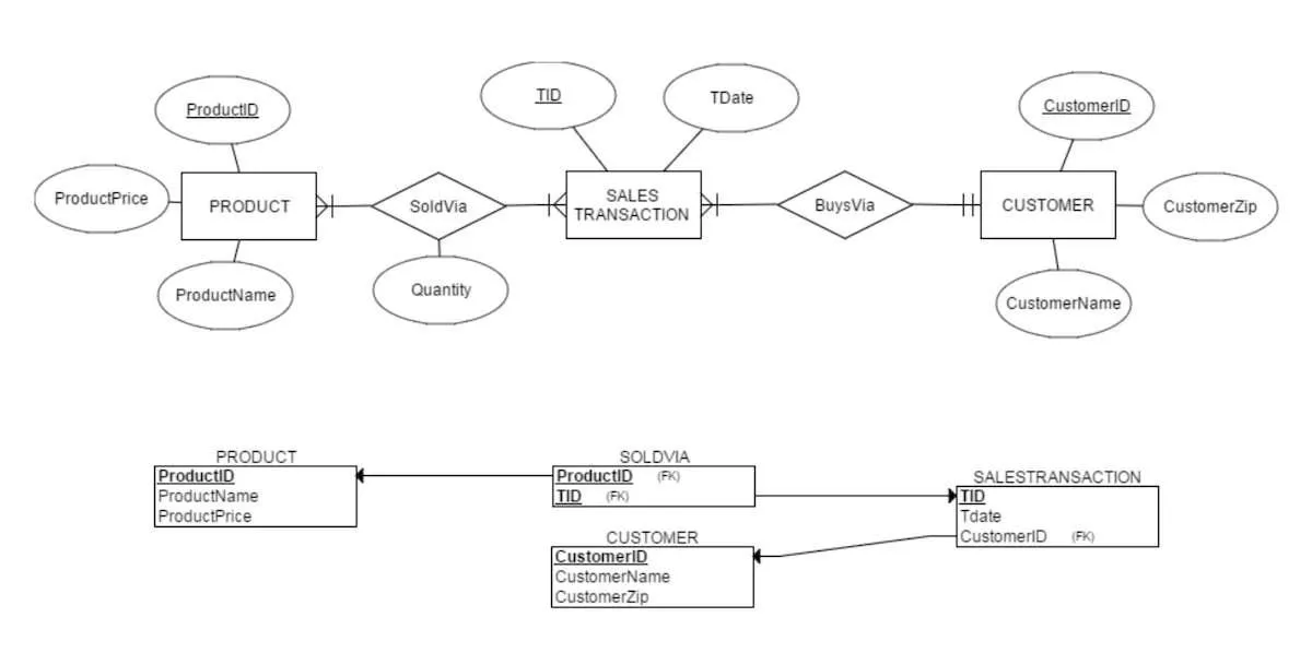 Ejemplo de un diagrama creado en ERDPlus.