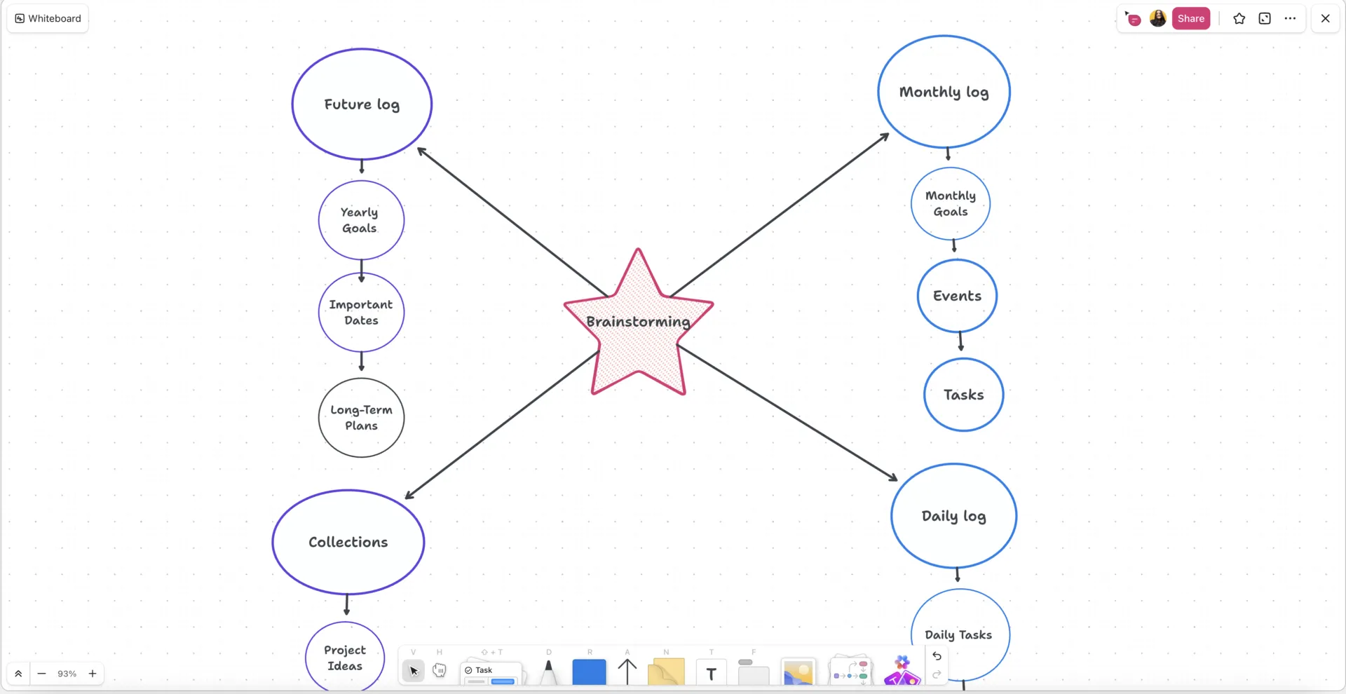 Mapa mental para Bullet Journal