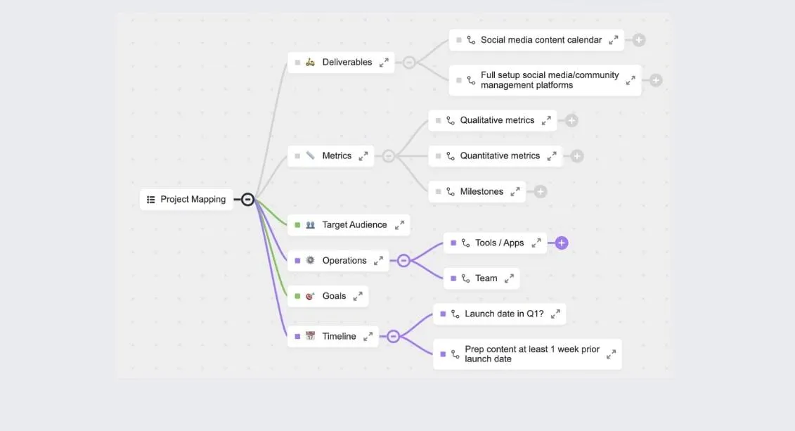 Modelo de mapeamento de projetos ClickUp
