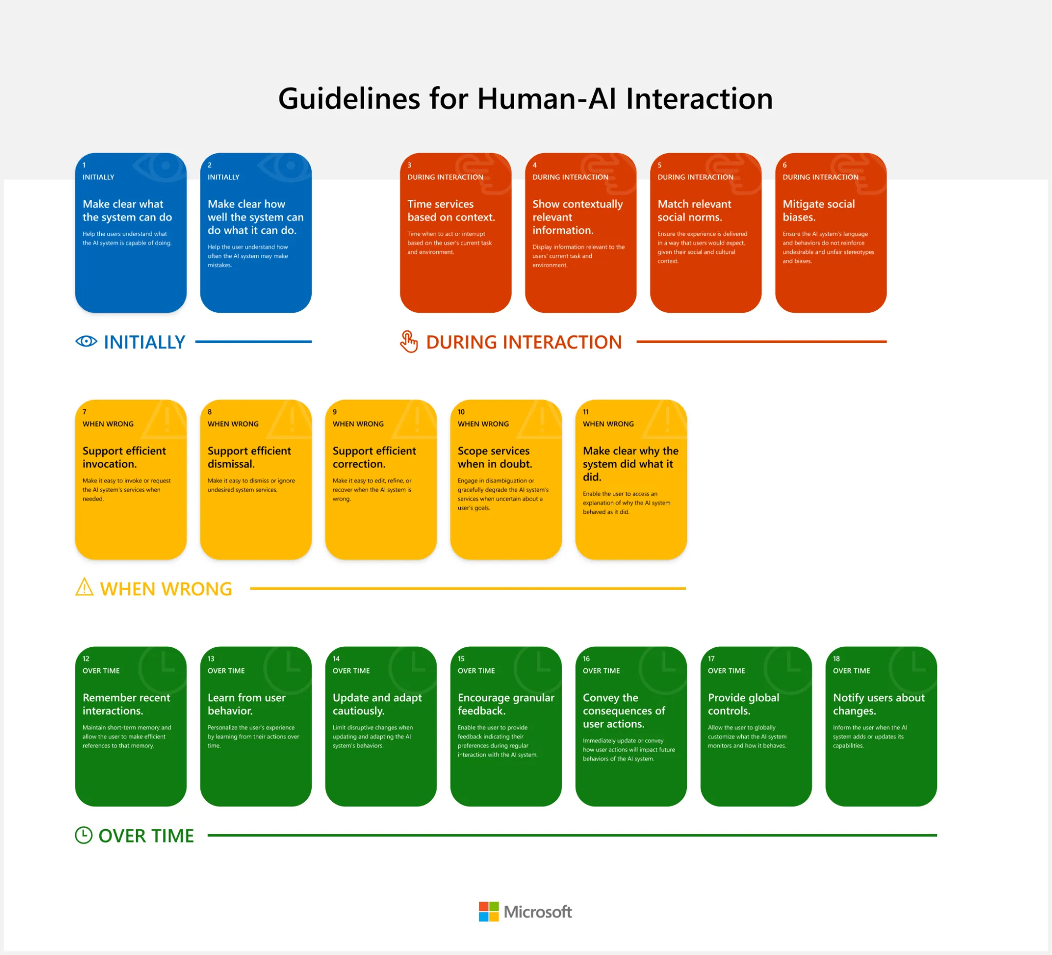 Directrices de Microsoft para la interacción entre humanos y IA.