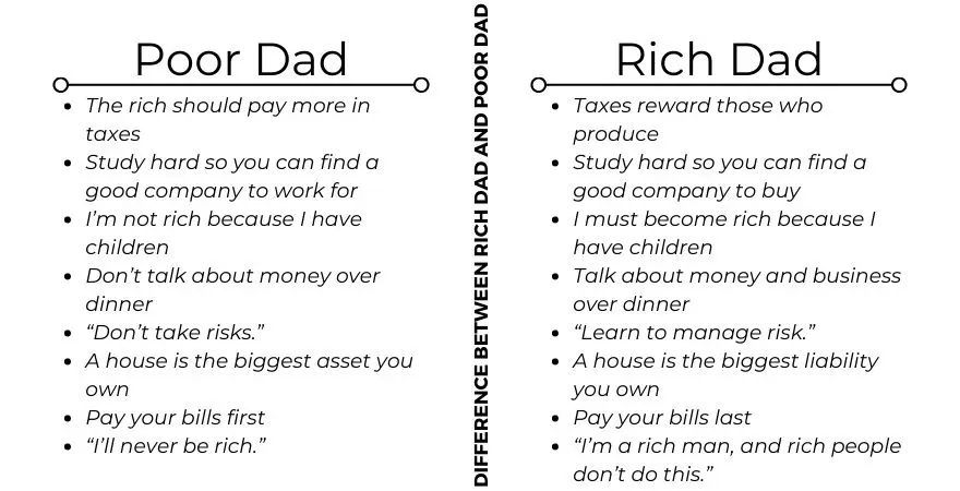 Der Unterschied zwischen „Rich Dad“ und „Poor Dad“