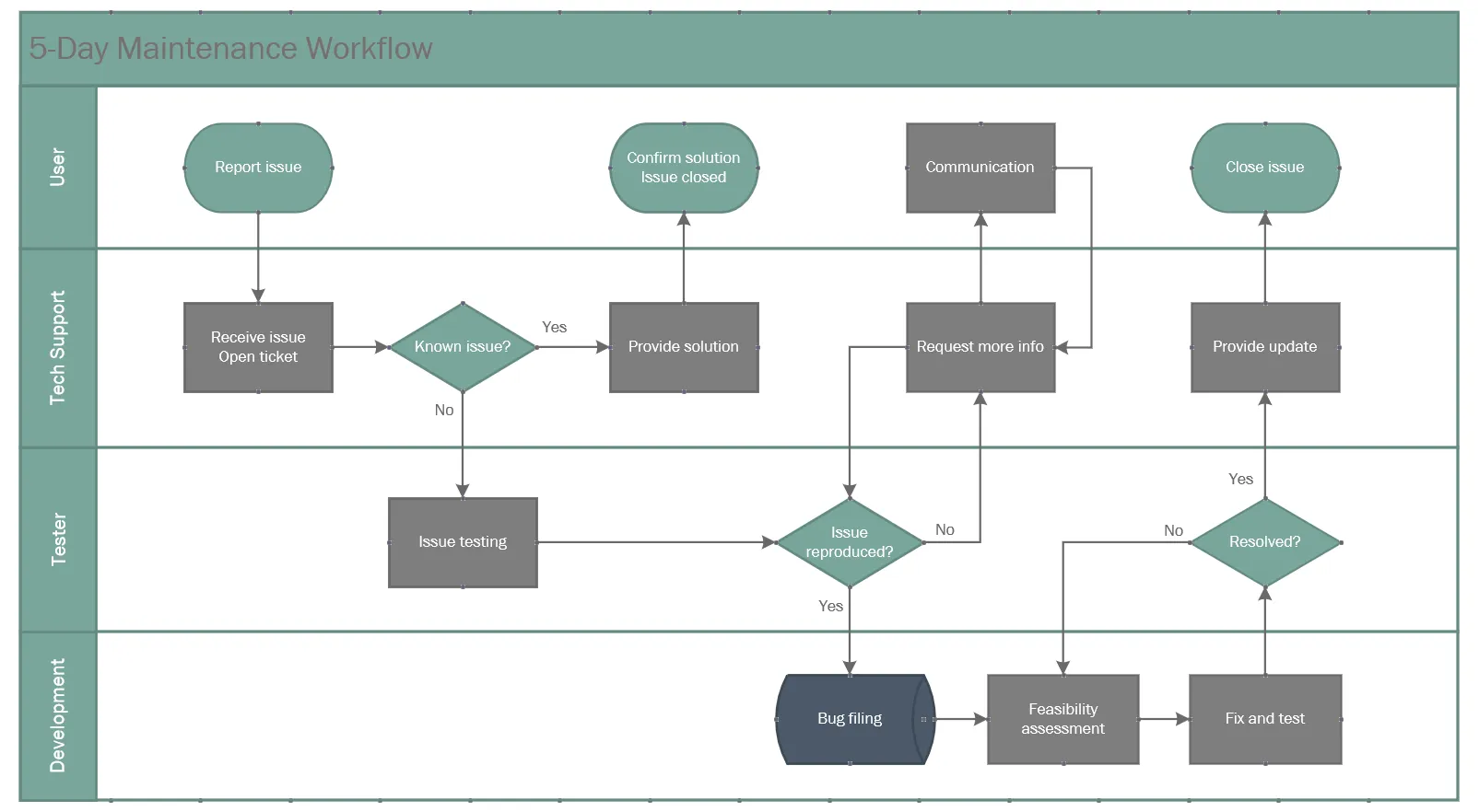 Plavecká dráha Visio: Přizpůsobení diagramu plavecké dráhy Visio