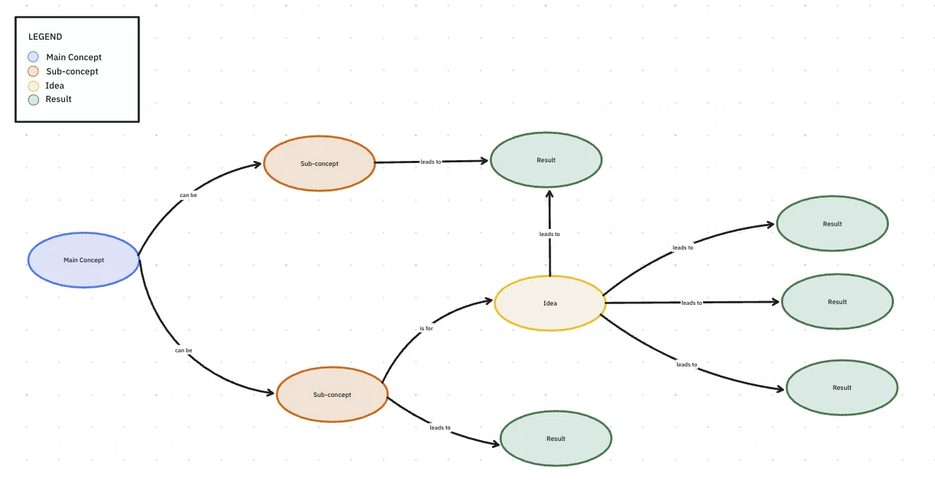 Organiseer en maak verbinding met grote ideeën op een duidelijke manier met behulp van de ClickUp Concept Map Flowchart Sjabloon