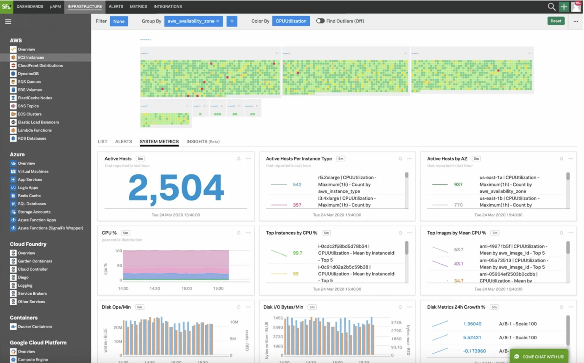 Painel Splunk
