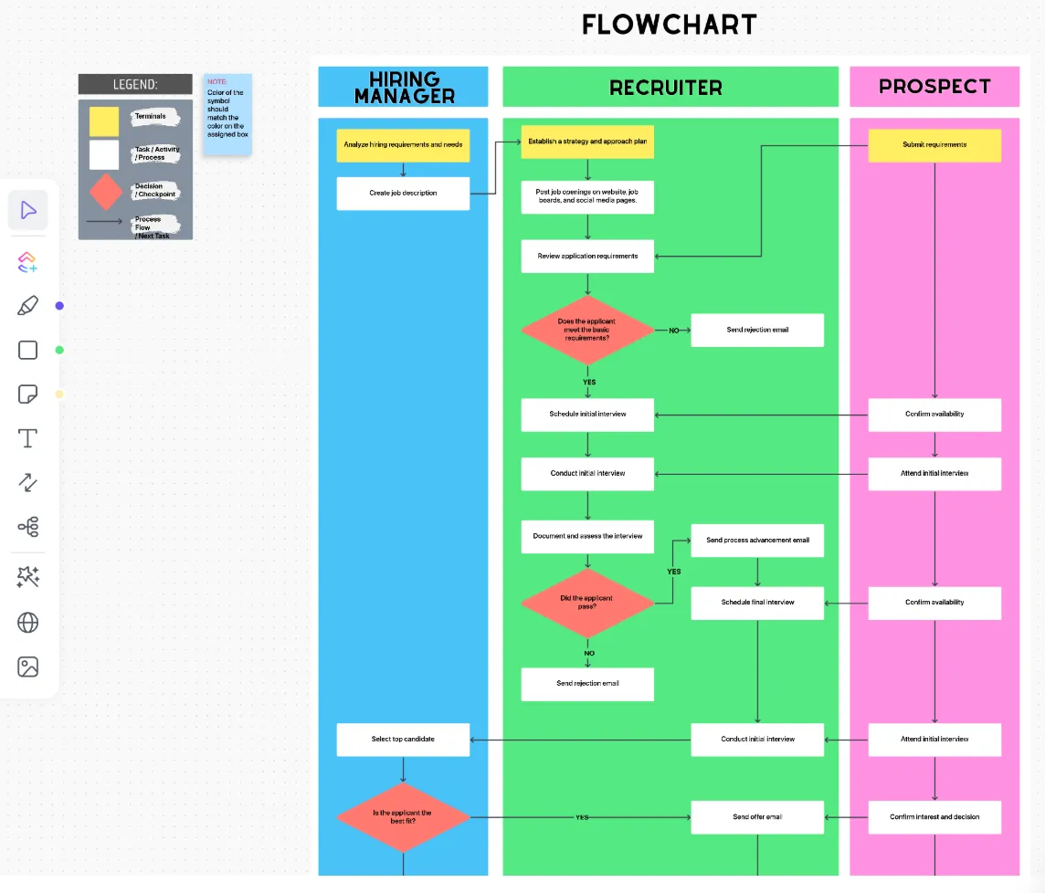 Modello di grafico del flusso dei processi ClickUp
