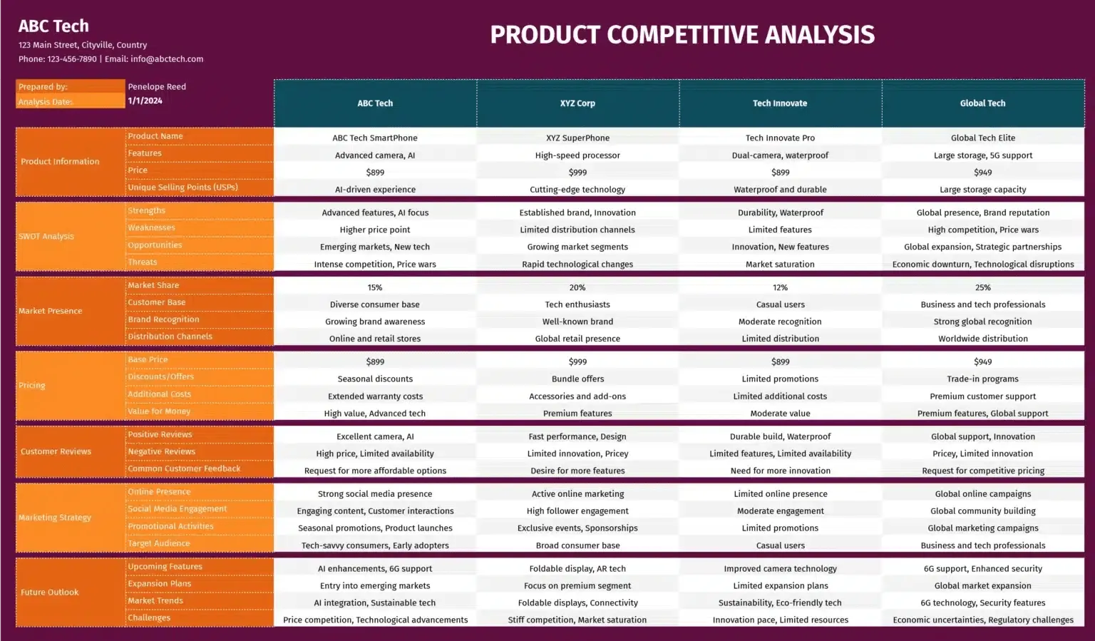 Modello di analisi competitiva del prodotto di Coefficient