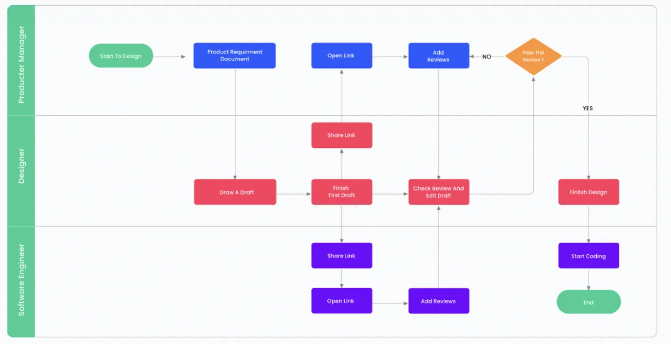 EdrawMax: Software für Workflow-Diagramme