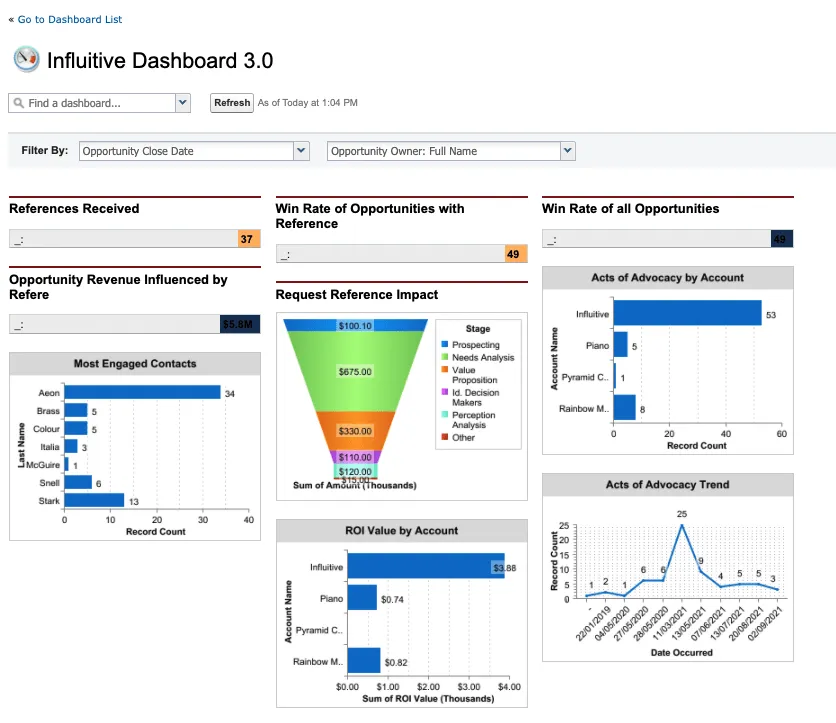 Influitive Dashboard 3.0, disponible sur la page d'assistance, est conçu pour s'intégrer à Salesforce. Il offre un aperçu rapide de votre programme de marketing d'influence, facile à partager et à intégrer à d'autres tableaux de bord Salesforce