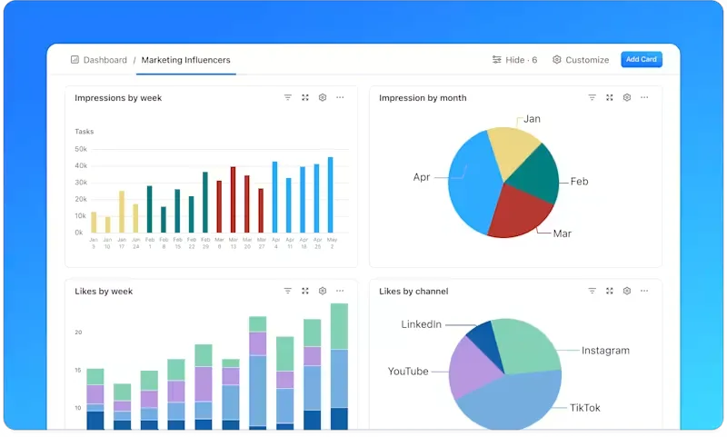 Paneles de ClickUp para visualizar los KPI de gestión de riesgos.