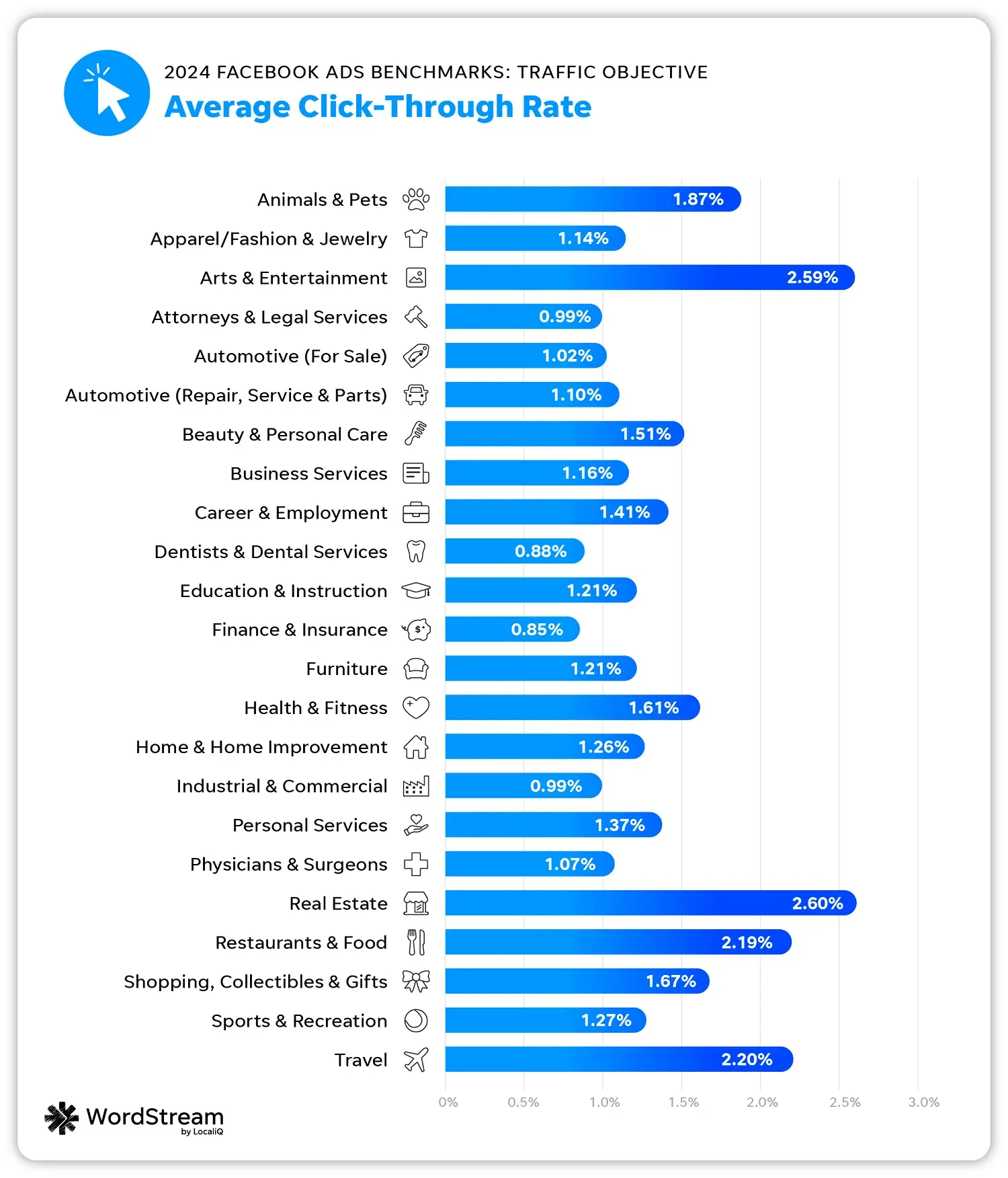 Métricas de tasa de conversión por sector: CTR