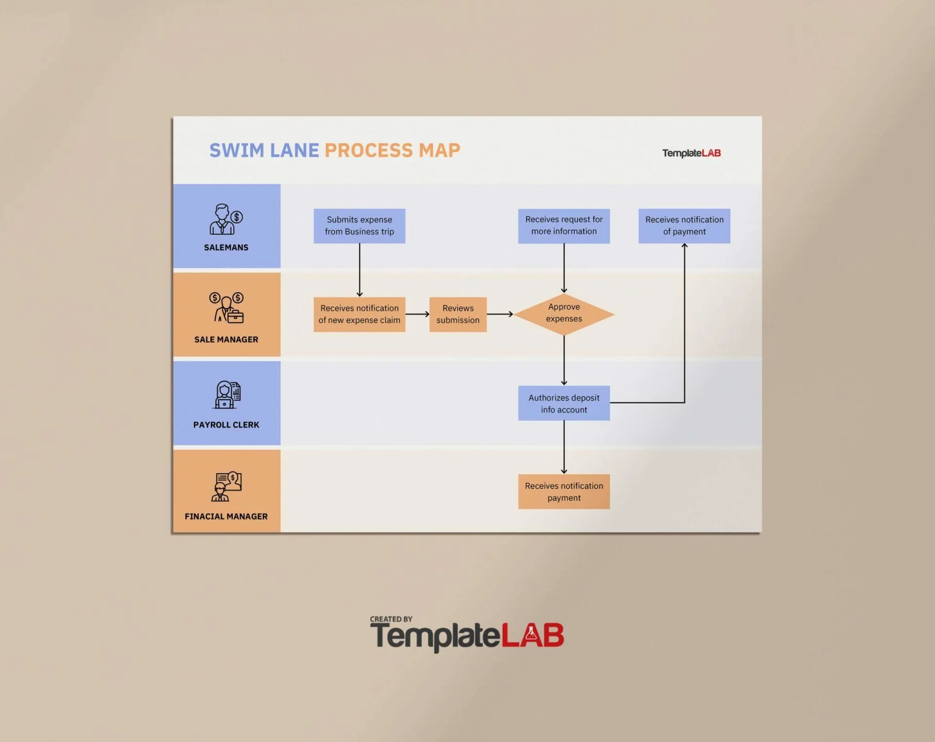 Modello di mappa di processo Swim Lane di TemplateLab