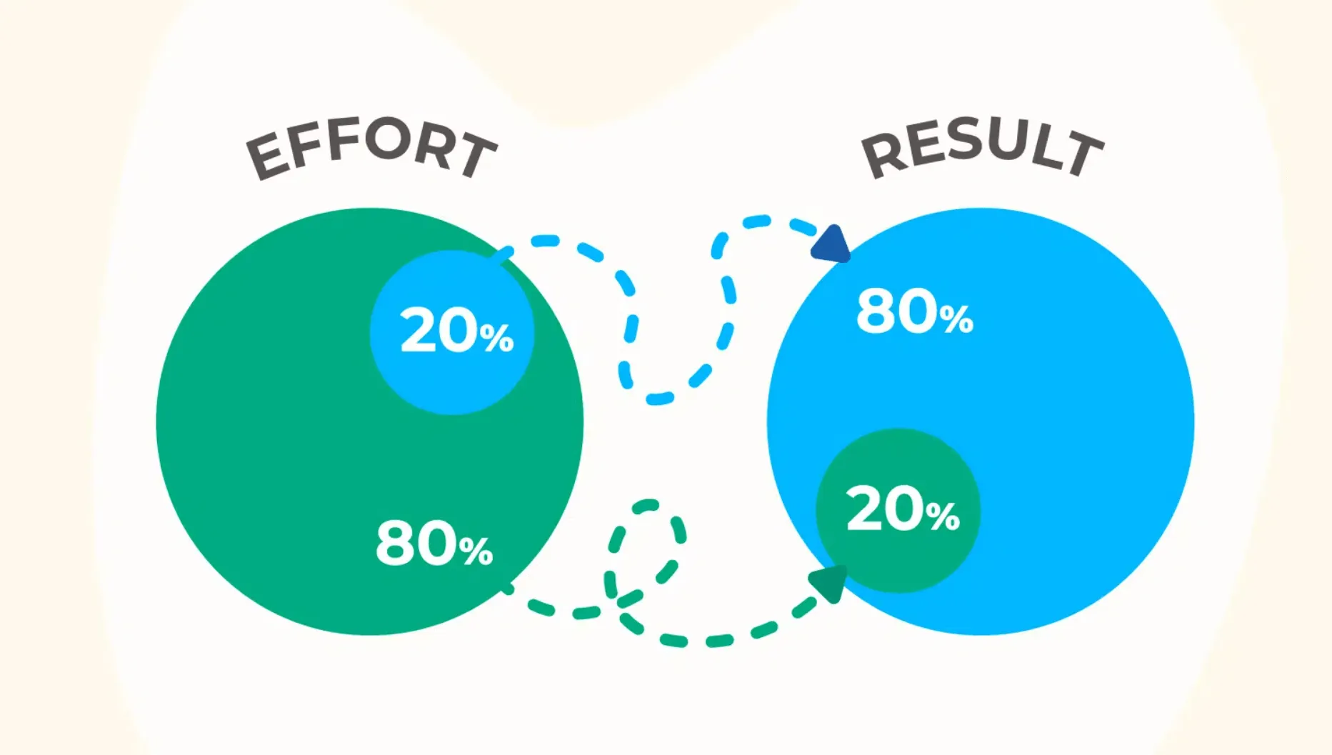 Imagem ilustrando o Princípio de Pareto