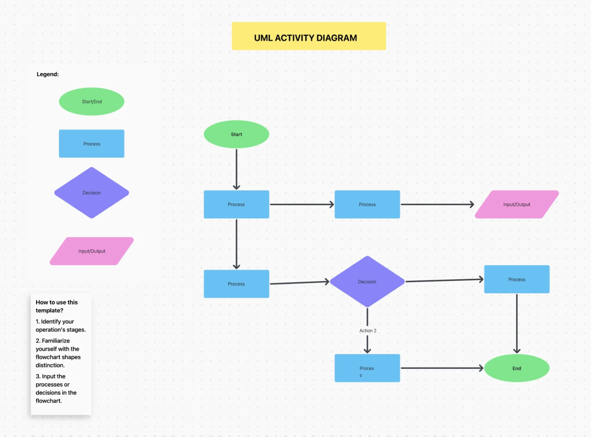 مخطط نشاط UML في ClickUp