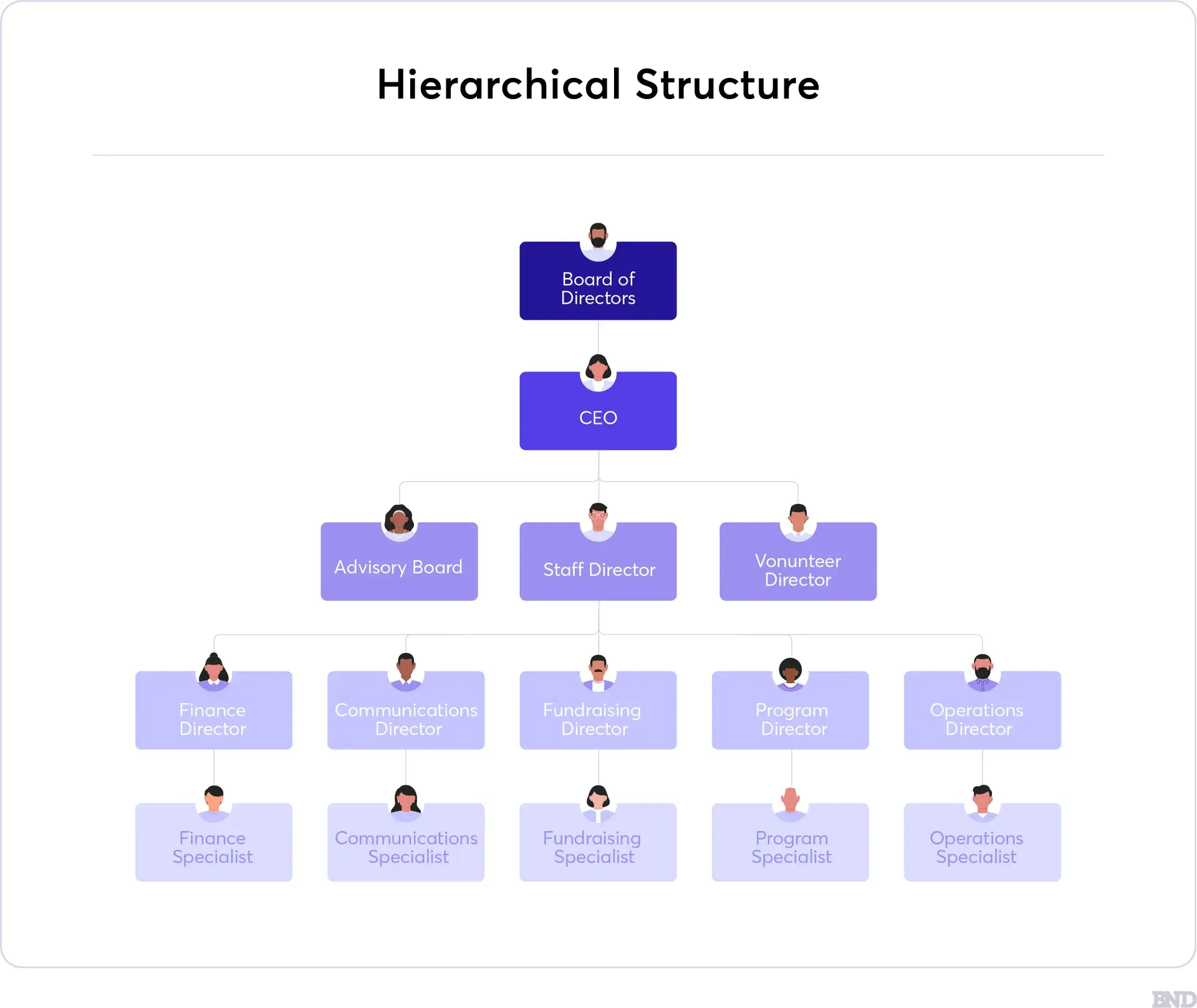 Estrutura organizacional hierárquica