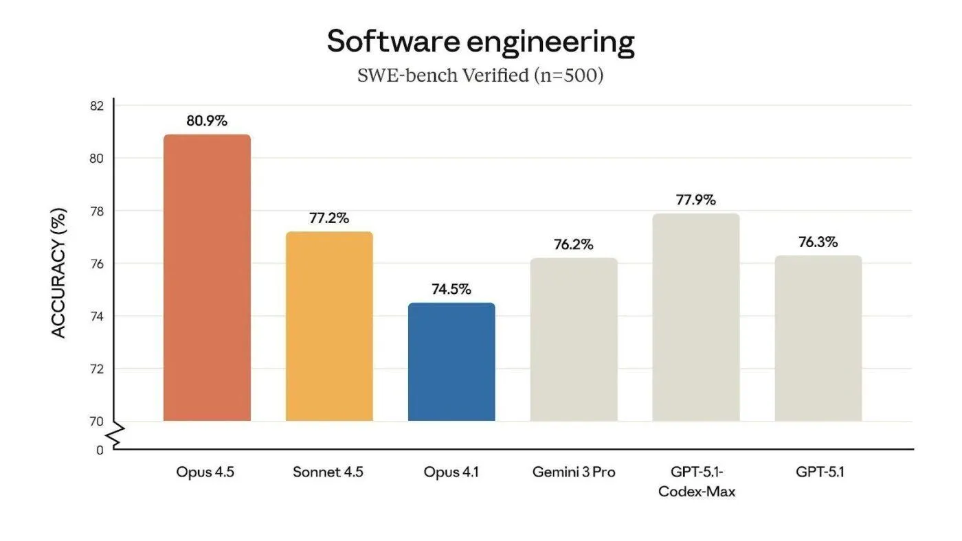 Sterkere real-world coderingsprestaties op SWE-bench Verified - Claude Opus vs Sonnet