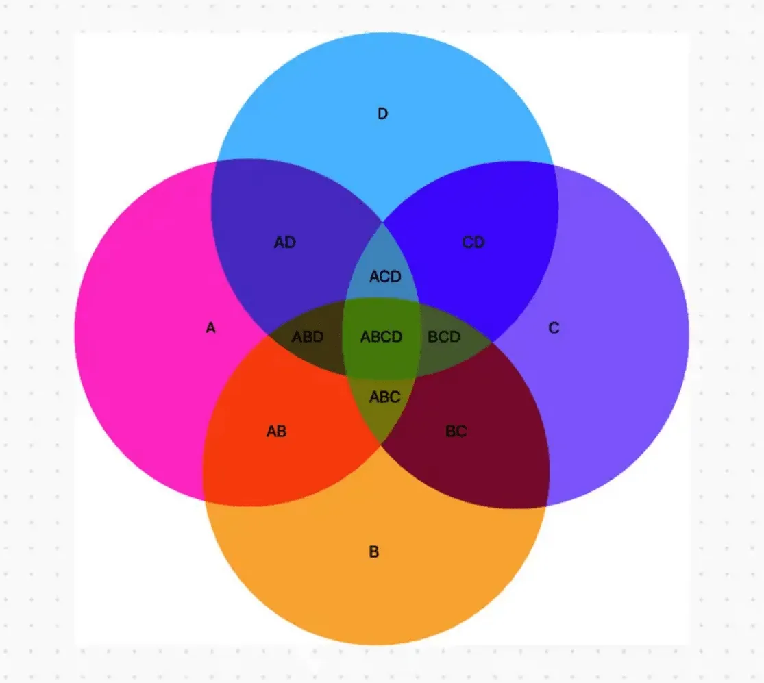 Diagramma di Venn a quattro insiemi di ClickUp