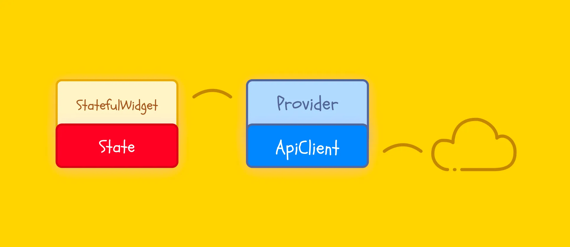 การกลับด้านของการควบคุมไปยังผู้ให้บริการและไคลเอนต์ API