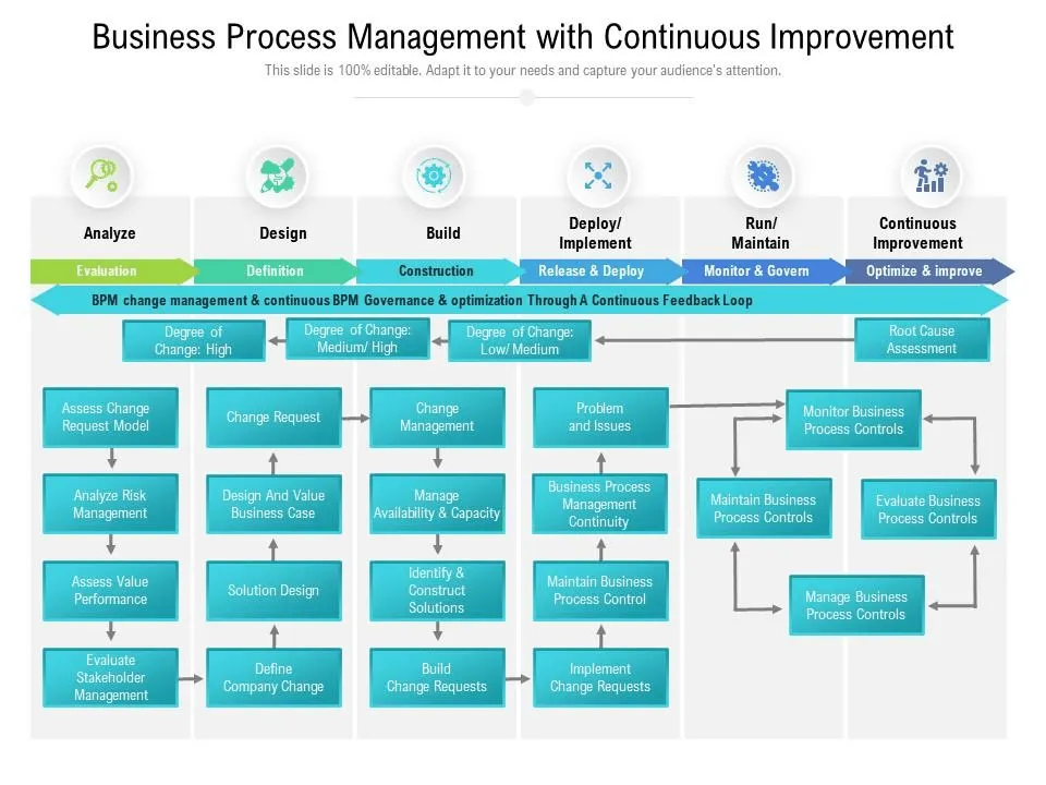 PowerPoint-Flussdiagramm-Vorlage für das Geschäftsprozessmanagement über SlideTeam