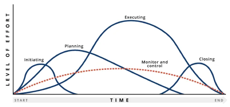 projectmanagement planning