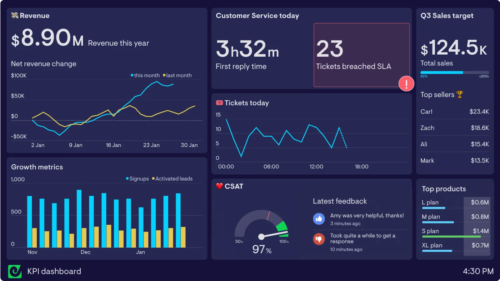Geckoboard: strumenti per la creazione di reportistica sullo stato di avanzamento dei progetti