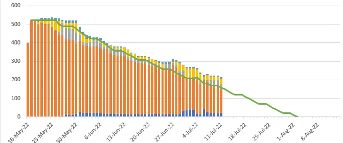 Asana : générateur de diagrammes burndown pour une représentation visuelle