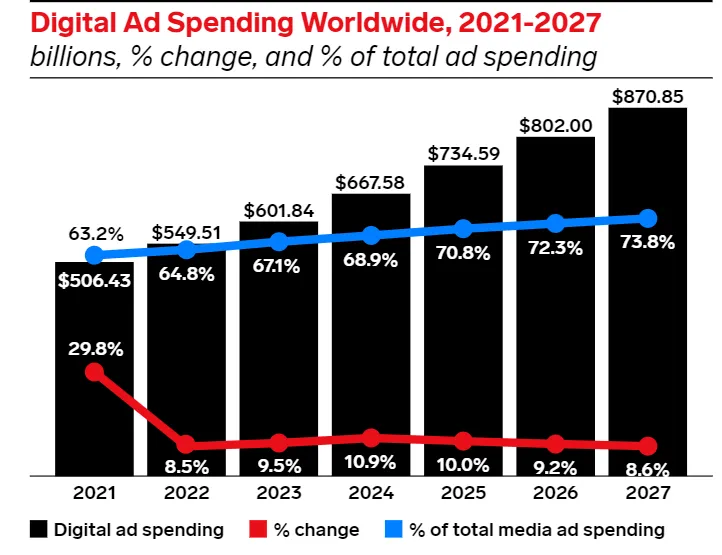Estadísticas mundiales sobre gasto en publicidad digital