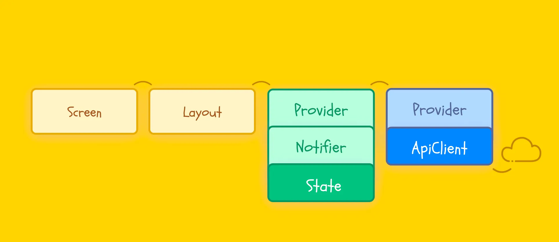 วิดเจ็ตเลย์เอาต์เฉพาะทางแบบแสดงผลในแอปพลิเคชัน Flutter