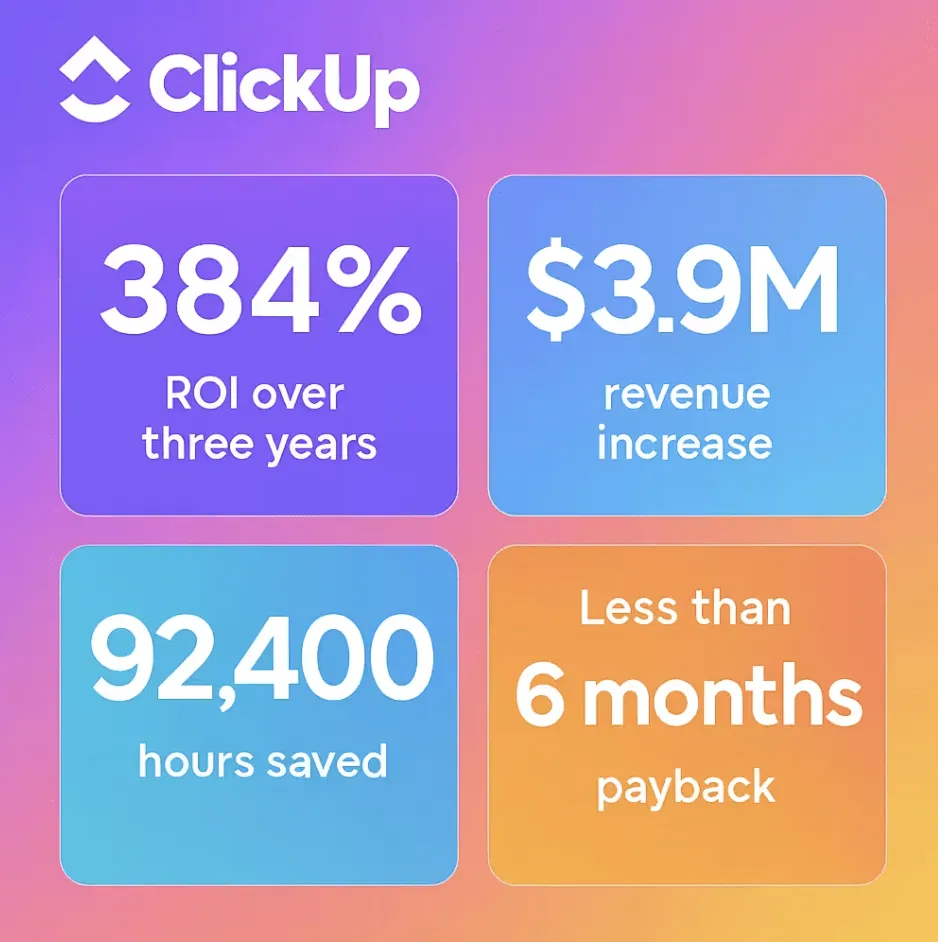 Grafik Statistik Utama - Laporan Forrester tentang ROI ClickUp