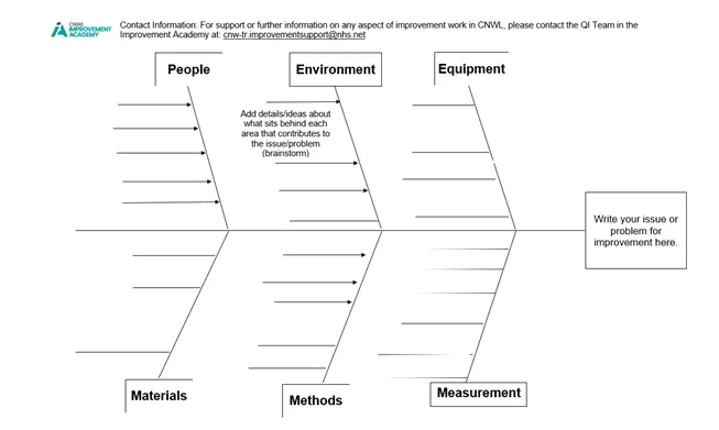Mẫu sơ đồ xương cá Word: Mẫu sơ đồ xương cá Word của Improvement Academy