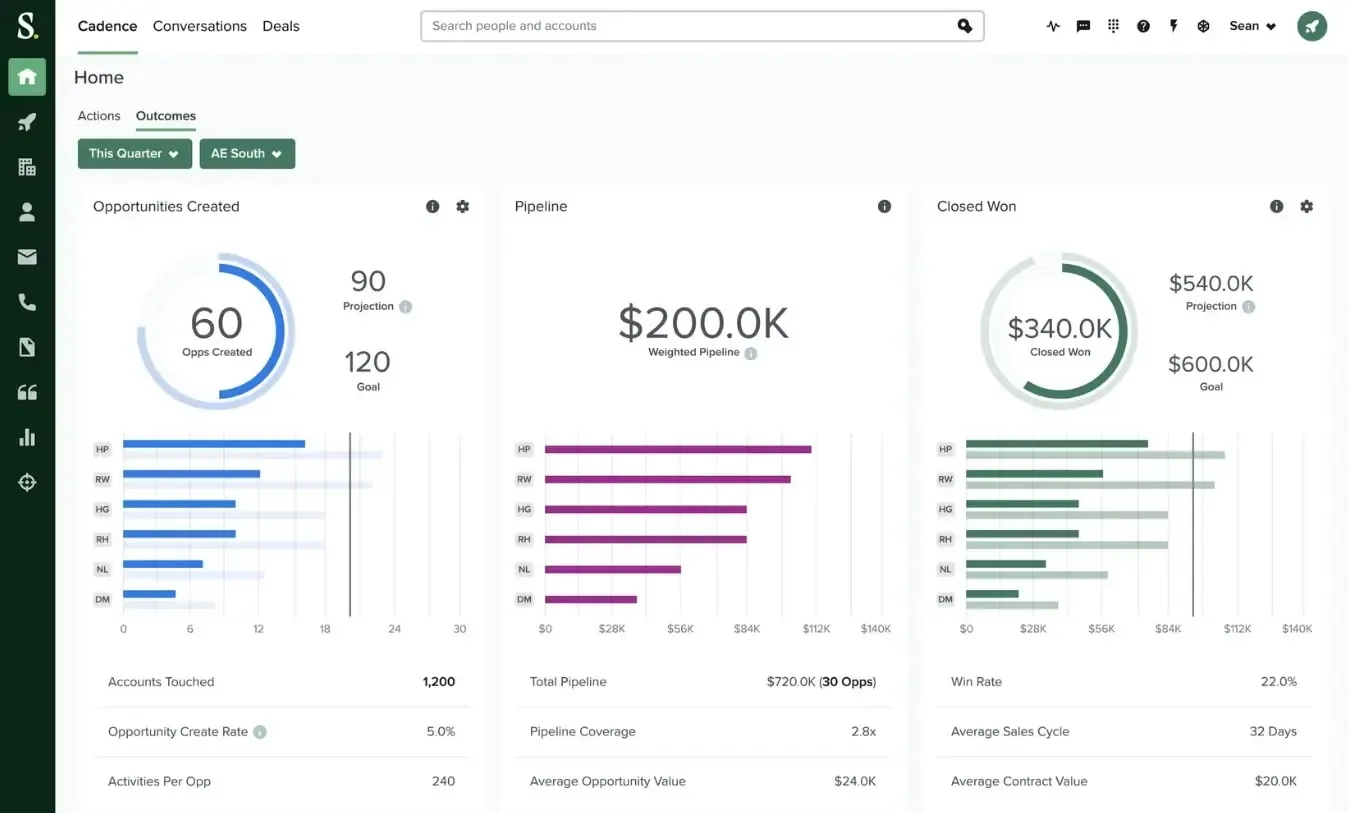 Salesloft: برنامج تدريب المبيعات مع مشاركة متعددة القنوات في المبيعات