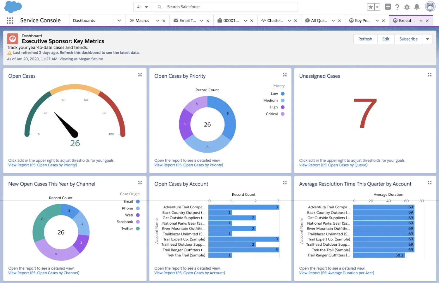 Salesforce Service Cloud Dashboard