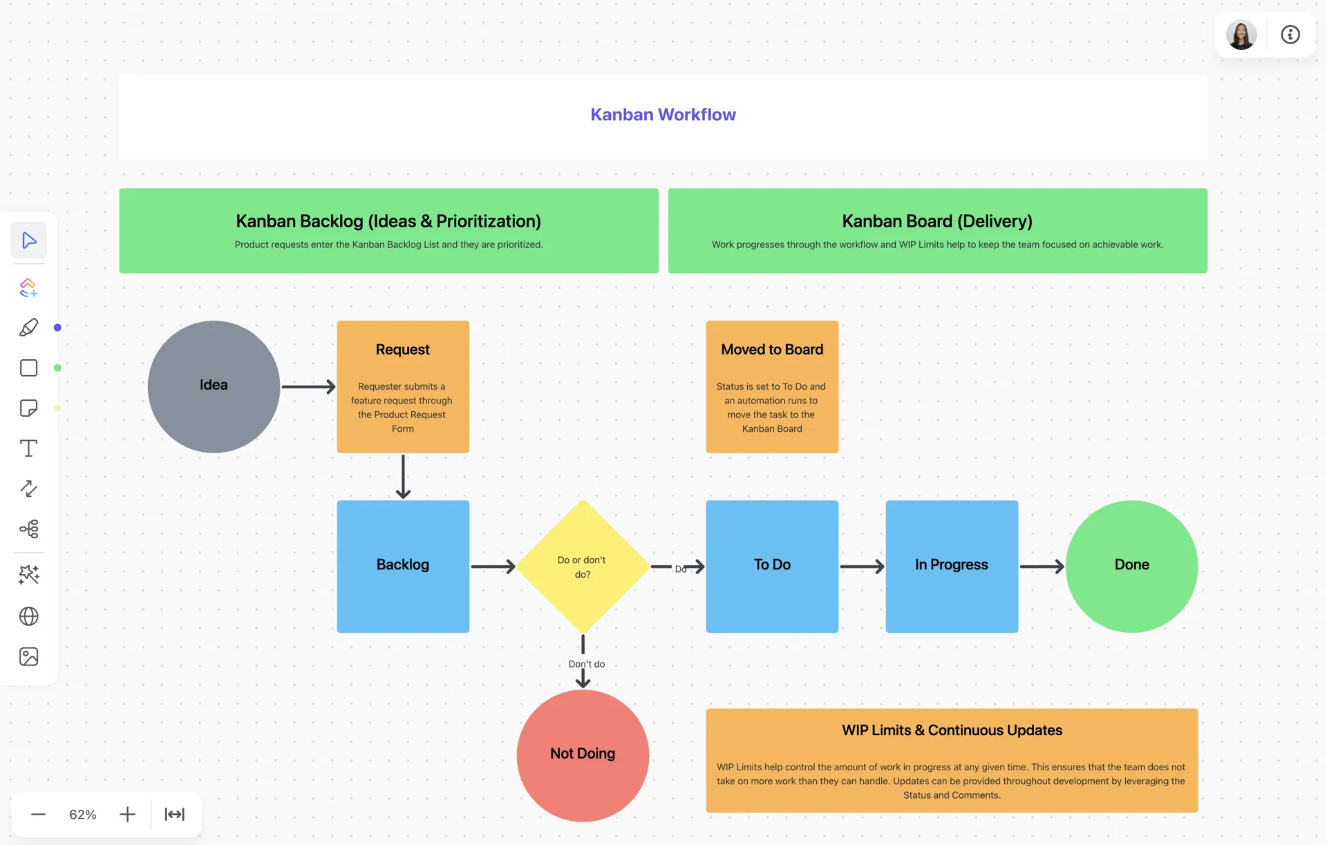 Steigern Sie die Produktivität Ihres Teams mit der ClickUp Kanban-Workflow-Management-Vorlage.