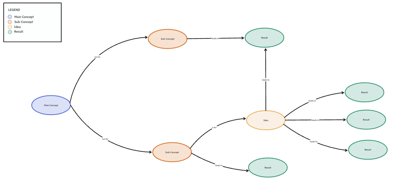 Plantilla de mapa conceptual de ClickUp
