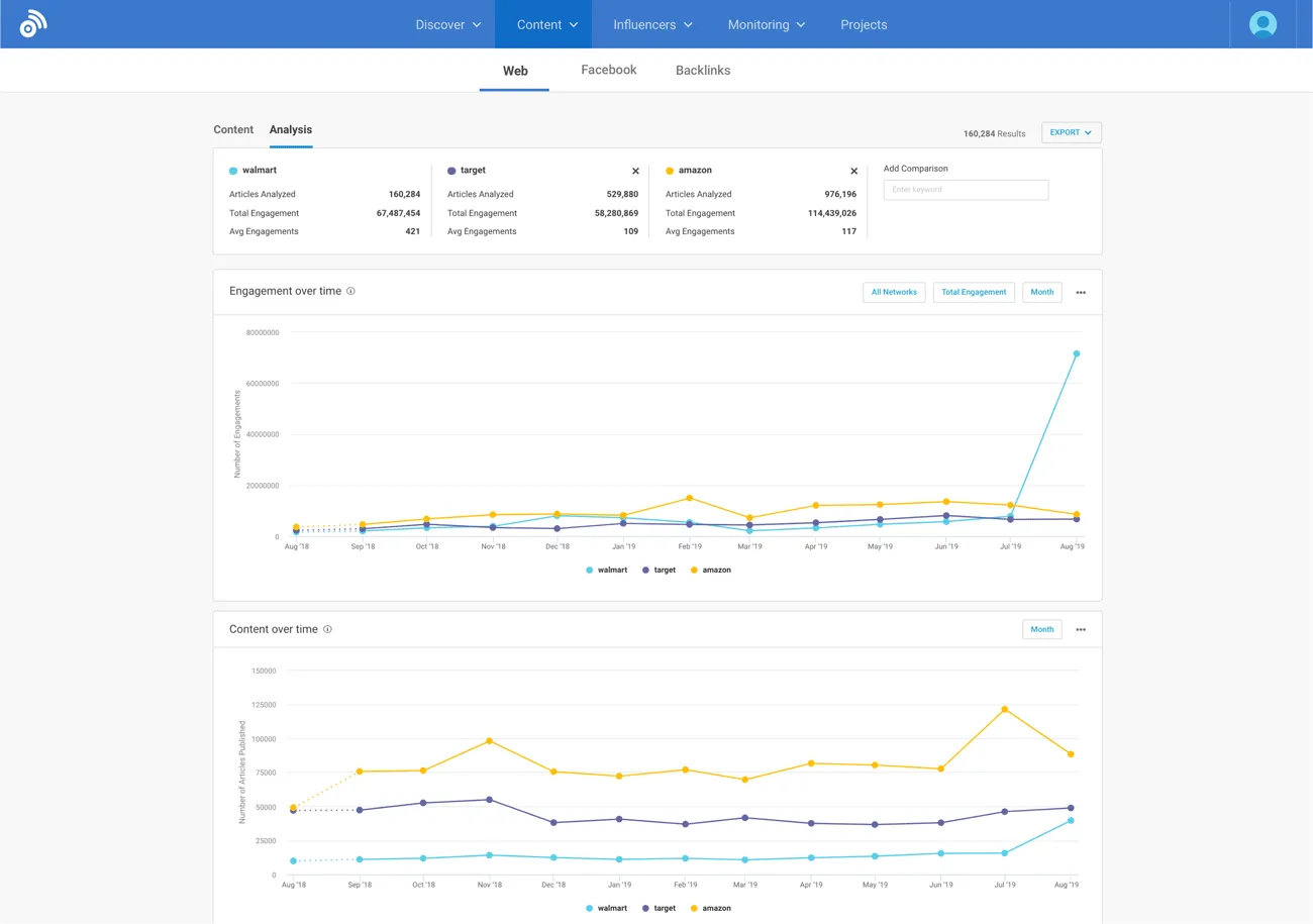 BuzzSumo: 소셜 미디어 플랫폼을 분석하는 경쟁사 분석용 AI 도구