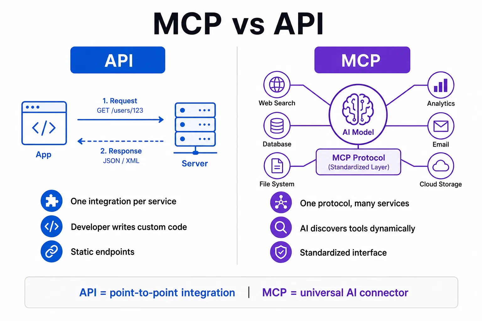 Sự khác biệt về mặt hình ảnh giữa MCP và API do ClickUp Brain tạo ra