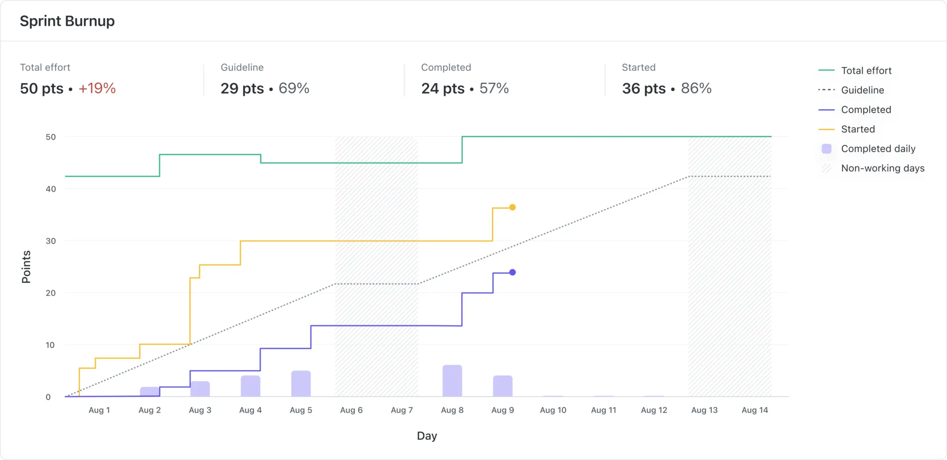 Nuovo report card con grafico burn-up Sprint di ClickUp