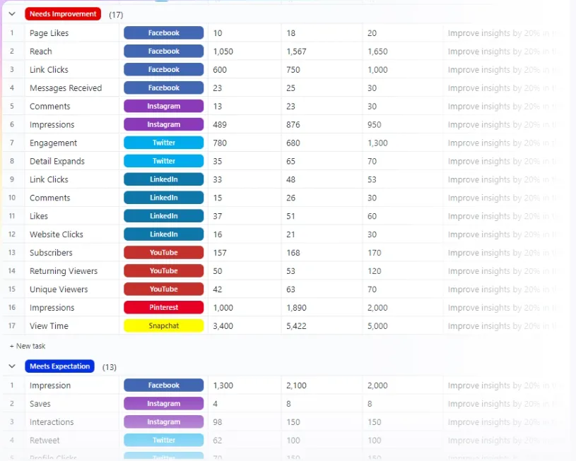 Modello di reportistica sui social media: modello di analisi dei social media ClickUp