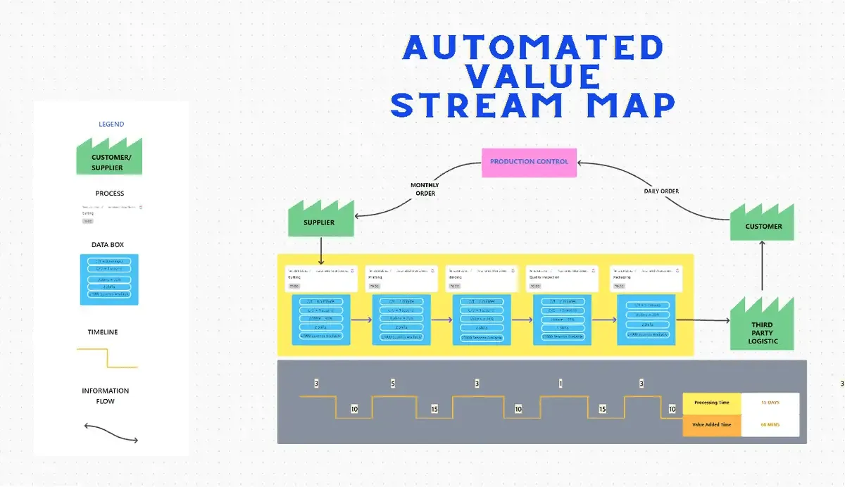 Erstellen Sie mit der automatisierten Wertstromkarten-Whiteboard-Vorlage von ClickUp den optimalen Wertstrom für Ihr Produkt oder Ihre Dienstleistung.