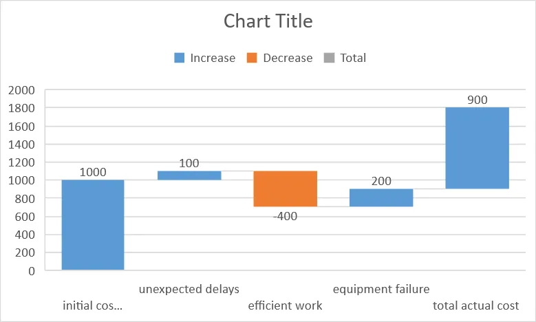 Gráfico en cascada básico en Excel