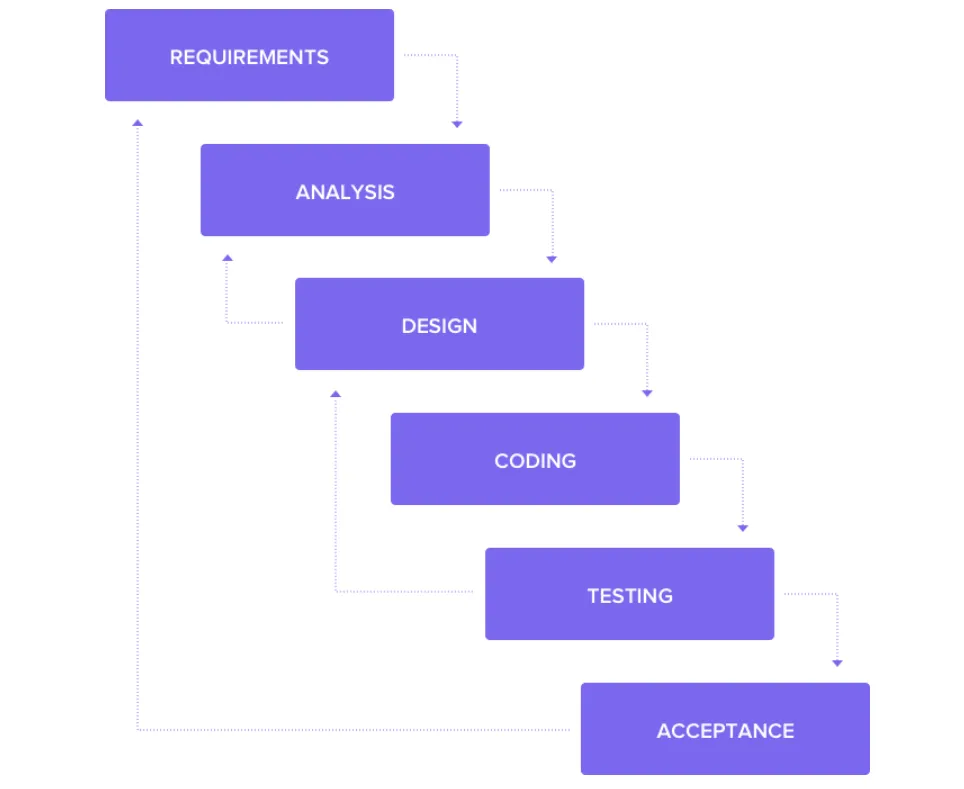 Diagrama de gestión de proyectos de software en cascada