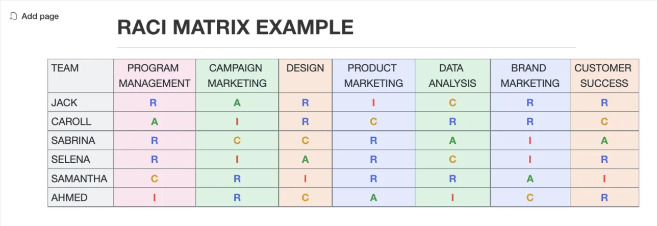 Exemple de matrice RACI dans ClickUp Documents