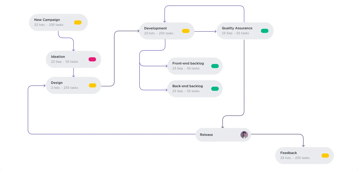 Le mappe mentali sono diagrammi di rete che aiutano a scomporre progetti complessi.
