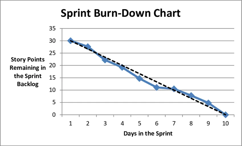 Burndown diagram: A Y tengelyen mutatja a fennmaradó munkát, hogy nyomon követhesse az ideális ütemet és a munka befejezését.