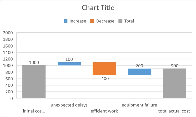 Gráfico de cascada en Excel con totales establecidos