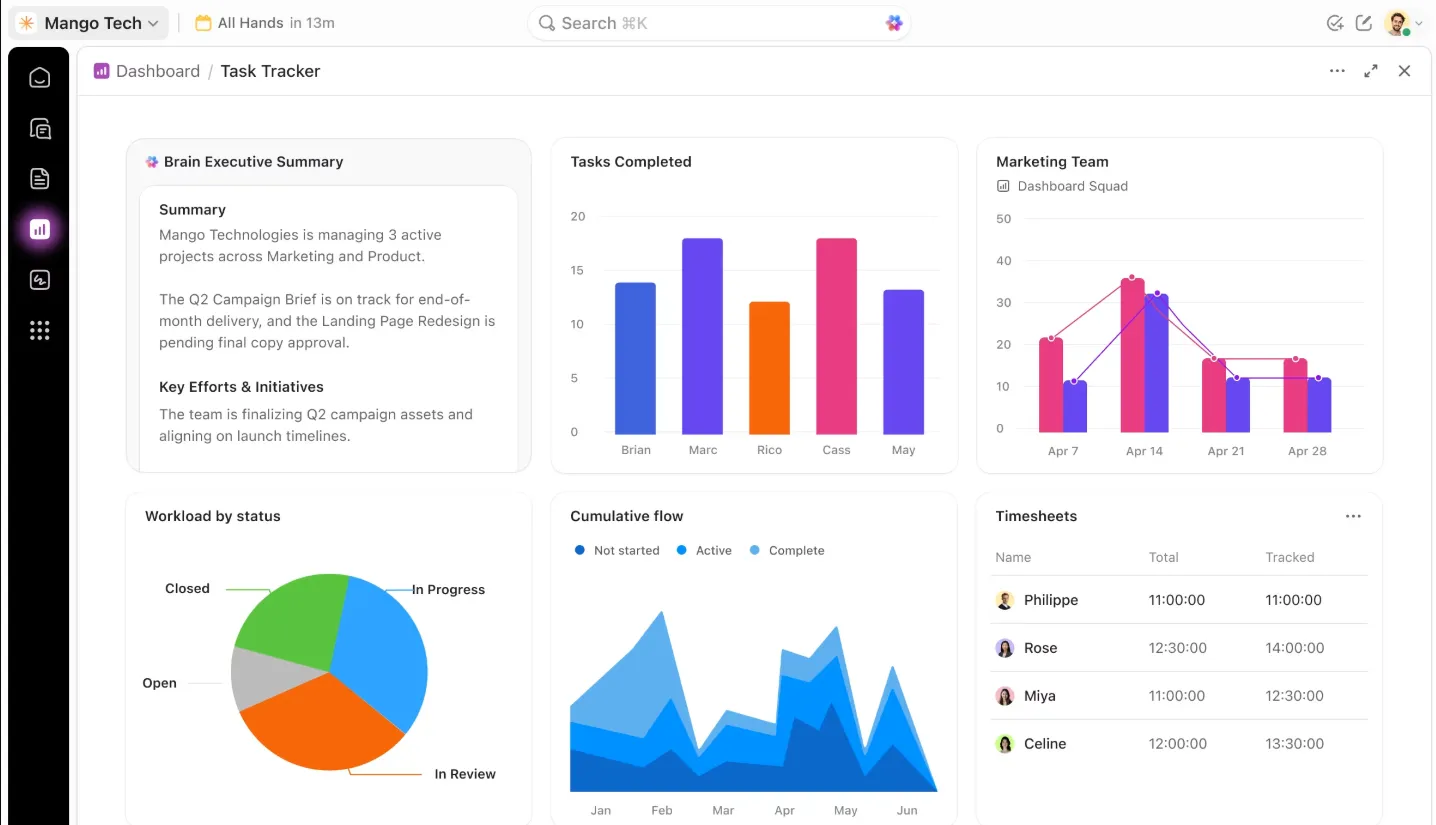 Skapa rapporter som uppdateras i realtid med ClickUp Dashboards