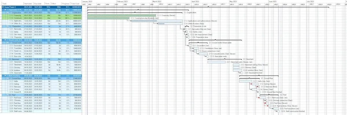 Esempio di sequenza di progetto in MindManager