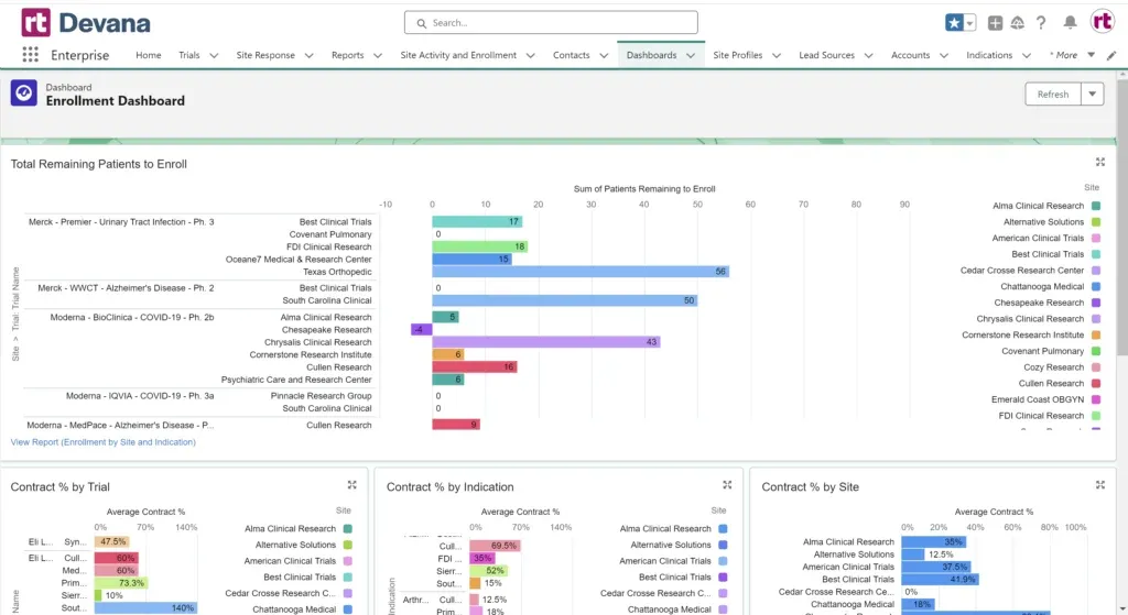 RealTime CTMS per semplificare l'arruolamento dei pazienti e le sperimentazioni cliniche