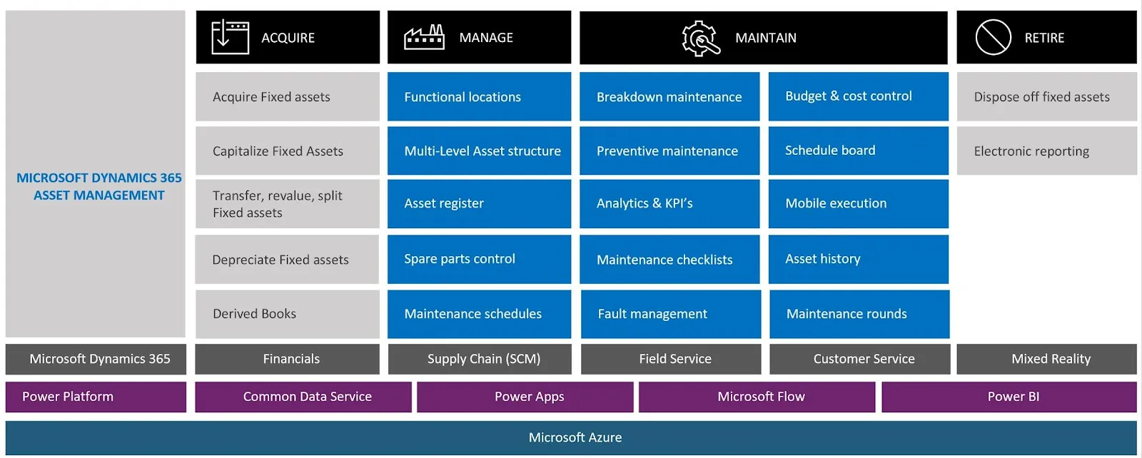 ระบบบริหารจัดการสินทรัพย์ CRM : Microsoft Dynamics